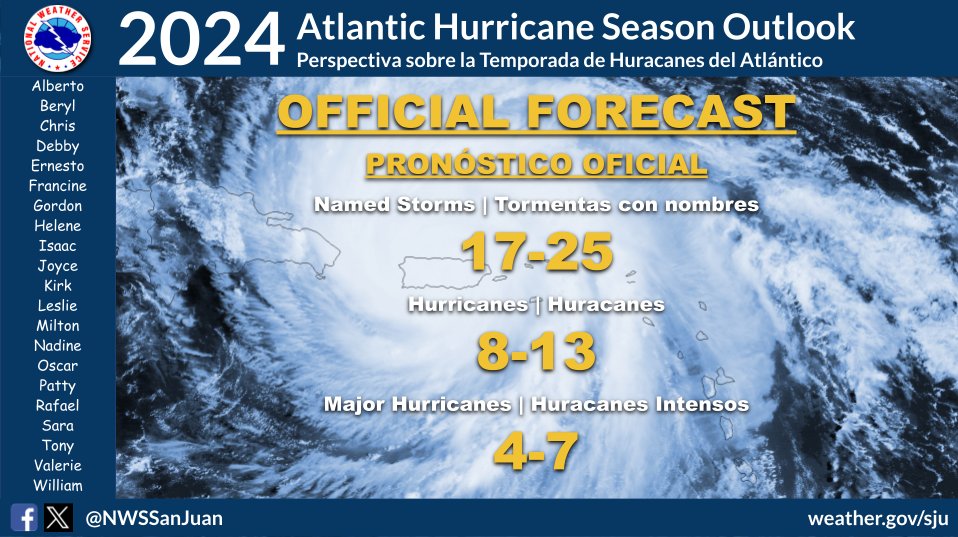 Pronóstico oficial huracanes intensos 4-7